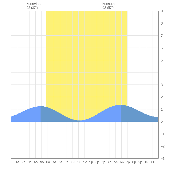 Playa de Fajardo tide chart for Wednesday, May 25, 2022
