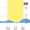 Playa de Fajardo tide chart for Saturday, May 28, 2022