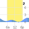 Playa de Fajardo tide chart for Monday, May 2, 2022