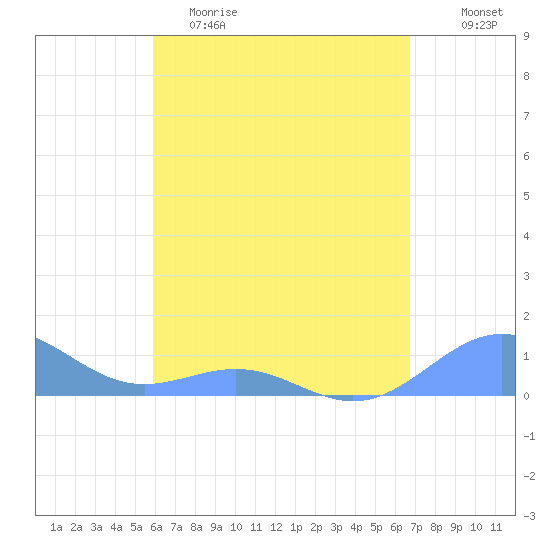 Playa de Fajardo tide chart for Tuesday, May 3, 2022