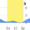 Playa de Fajardo tide chart for Tuesday, May 3, 2022