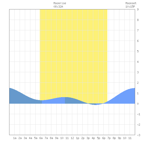 Playa de Fajardo tide chart for Wednesday, May 4, 2022