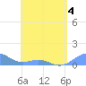 Playa de Fajardo tide chart for Wednesday, May 4, 2022