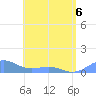 Playa de Fajardo tide chart for Friday, May 6, 2022