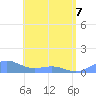 Playa de Fajardo tide chart for Saturday, May 7, 2022