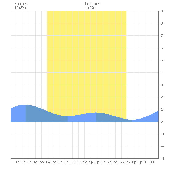 Playa de Fajardo tide chart for Sunday, May 8, 2022