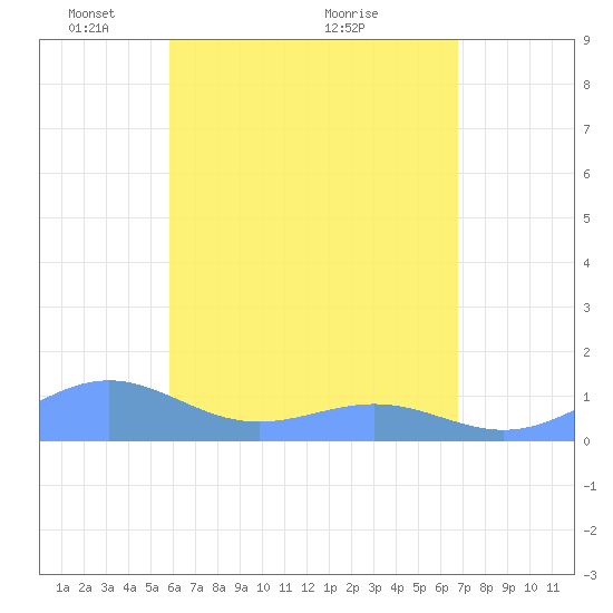 Playa de Fajardo tide chart for Monday, May 9, 2022