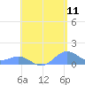 Playa de Fajardo tide chart for Saturday, June 11, 2022