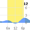 Playa de Fajardo tide chart for Sunday, June 12, 2022