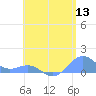 Playa de Fajardo tide chart for Monday, June 13, 2022