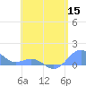 Playa de Fajardo tide chart for Wednesday, June 15, 2022