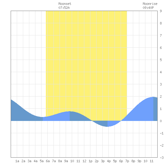Playa de Fajardo tide chart for Thursday, June 16, 2022