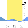 Playa de Fajardo tide chart for Friday, June 17, 2022