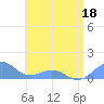 Playa de Fajardo tide chart for Saturday, June 18, 2022