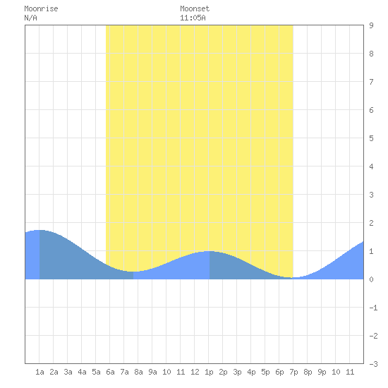 Playa de Fajardo tide chart for Sunday, June 19, 2022