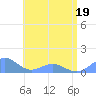 Playa de Fajardo tide chart for Sunday, June 19, 2022