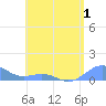 Playa de Fajardo tide chart for Wednesday, June 1, 2022