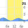 Playa de Fajardo tide chart for Tuesday, June 21, 2022