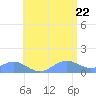 Playa de Fajardo tide chart for Wednesday, June 22, 2022