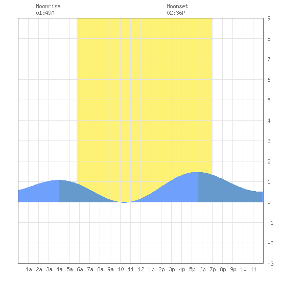 Playa de Fajardo tide chart for Thursday, June 23, 2022