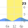 Playa de Fajardo tide chart for Thursday, June 23, 2022