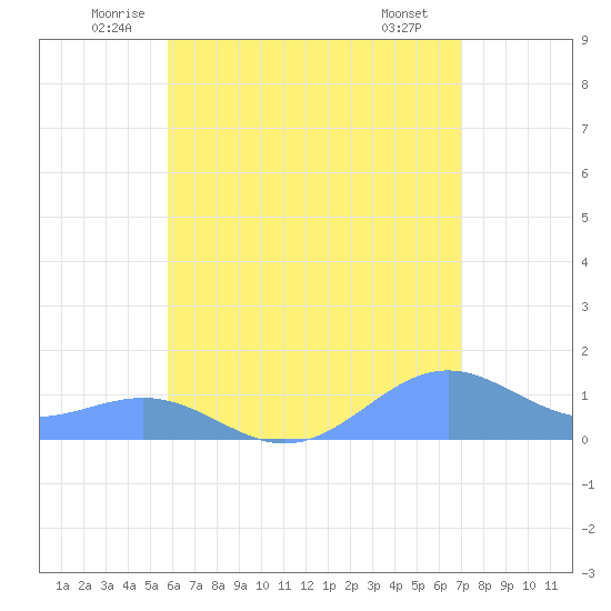 Playa de Fajardo tide chart for Friday, June 24, 2022