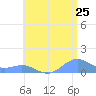Playa de Fajardo tide chart for Saturday, June 25, 2022