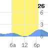 Playa de Fajardo tide chart for Sunday, June 26, 2022
