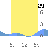 Playa de Fajardo tide chart for Wednesday, June 29, 2022