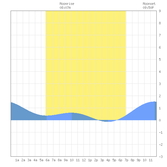 Playa de Fajardo tide chart for Thursday, June 2, 2022