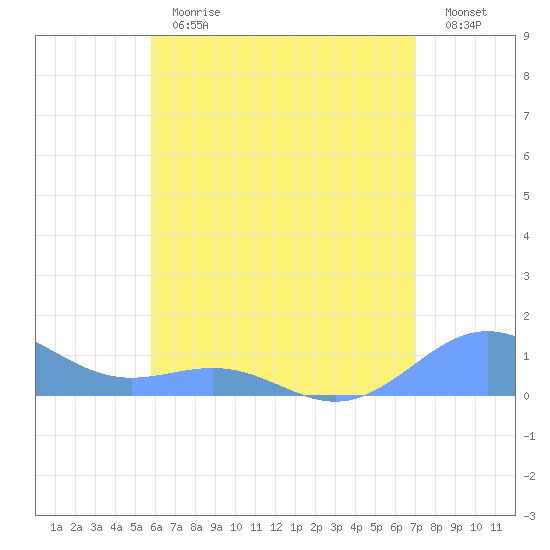 Playa de Fajardo tide chart for Thursday, June 30, 2022