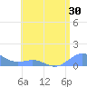 Playa de Fajardo tide chart for Thursday, June 30, 2022
