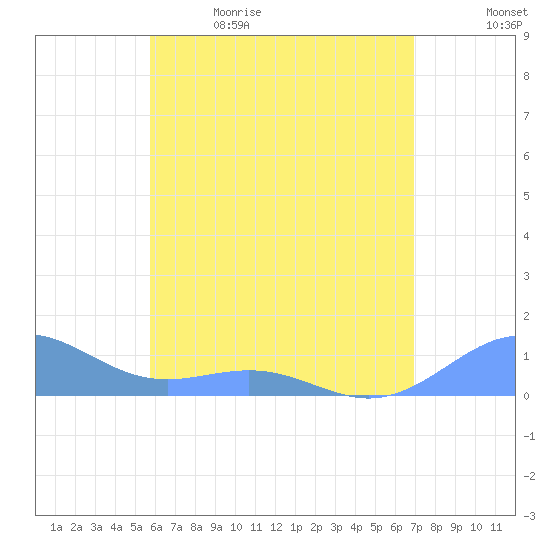 Playa de Fajardo tide chart for Friday, June 3, 2022
