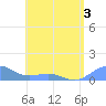 Playa de Fajardo tide chart for Friday, June 3, 2022