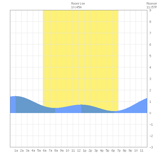 Playa de Fajardo tide chart for Sunday, June 5, 2022