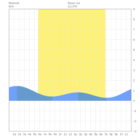 Playa de Fajardo tide chart for Monday, June 6, 2022