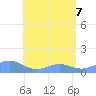 Playa de Fajardo tide chart for Tuesday, June 7, 2022