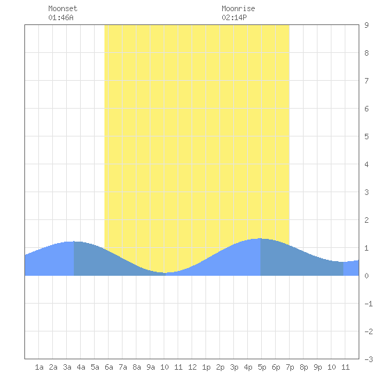Playa de Fajardo tide chart for Thursday, June 9, 2022