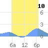 Playa de Fajardo tide chart for Sunday, July 10, 2022