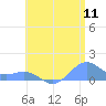 Playa de Fajardo tide chart for Monday, July 11, 2022