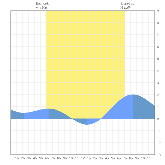 Playa de Fajardo tide chart for Tuesday, July 12, 2022