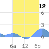 Playa de Fajardo tide chart for Tuesday, July 12, 2022