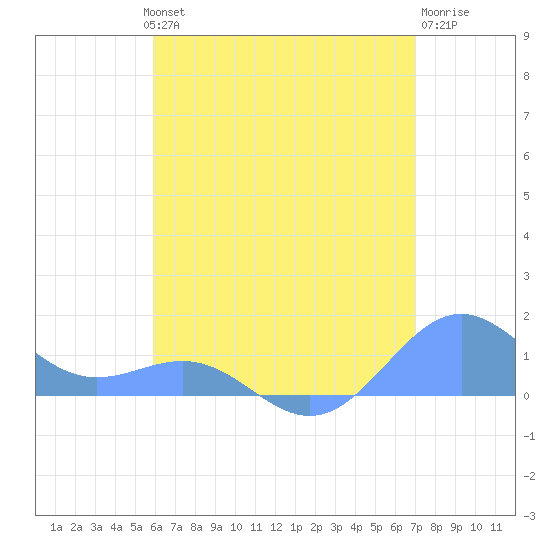 Playa de Fajardo tide chart for Wednesday, July 13, 2022