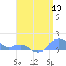 Playa de Fajardo tide chart for Wednesday, July 13, 2022