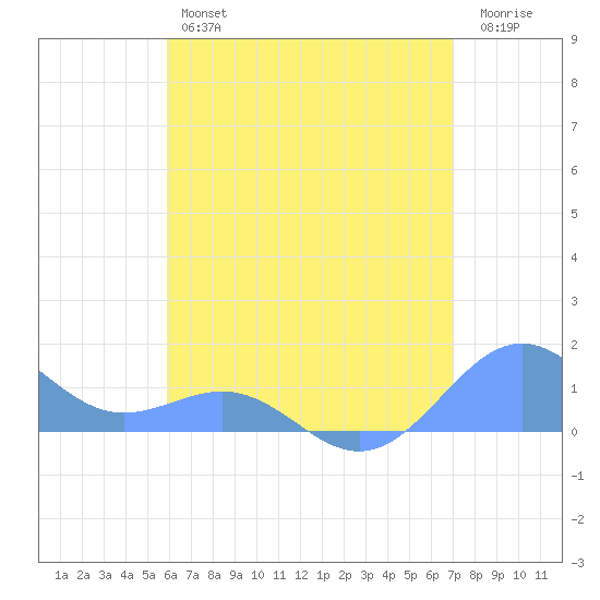 Playa de Fajardo tide chart for Thursday, July 14, 2022