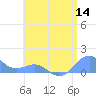 Playa de Fajardo tide chart for Thursday, July 14, 2022