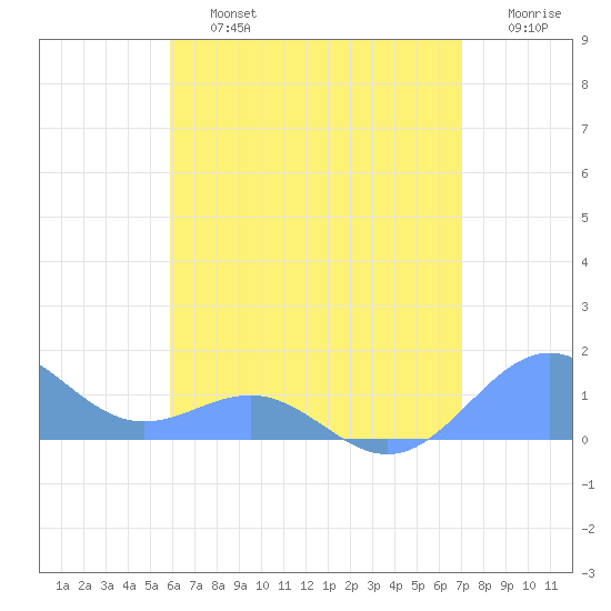 Playa de Fajardo tide chart for Friday, July 15, 2022
