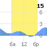 Playa de Fajardo tide chart for Friday, July 15, 2022