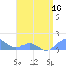 Playa de Fajardo tide chart for Saturday, July 16, 2022