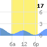 Playa de Fajardo tide chart for Sunday, July 17, 2022